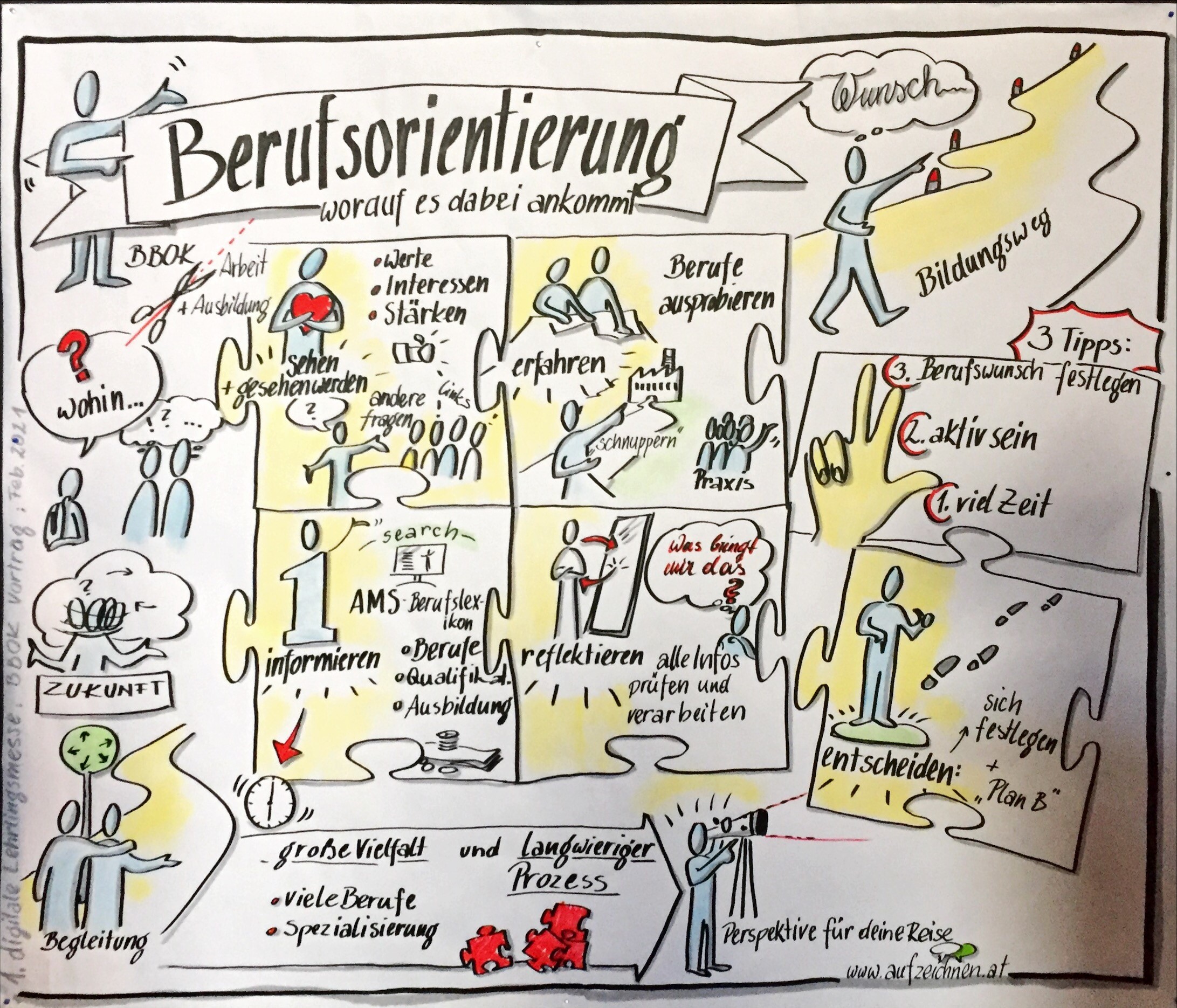 Berufsorientierung Prozesse